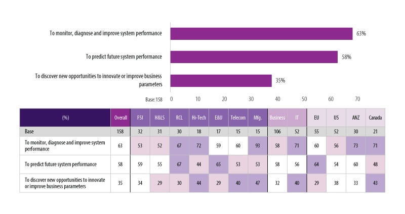 Data exhaust is used primarily to improve system performance, rather than innovate the business