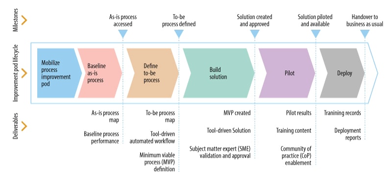 Improving the process of operations