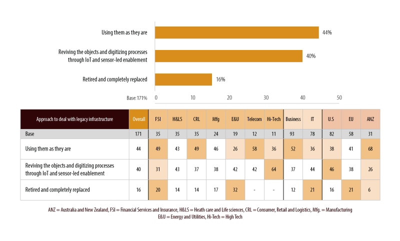 Many incumbent firms (40%) are reviving objects and digitizing processes through IoT, while 16% are using the greenfield approach