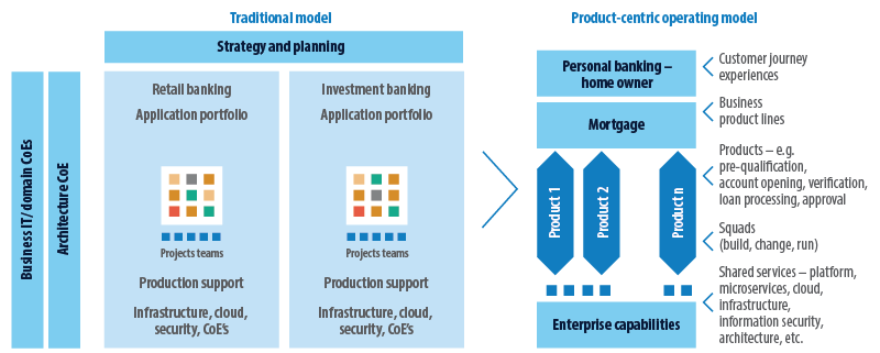 Product-centric Value Delivery: A New Digital Strategy 