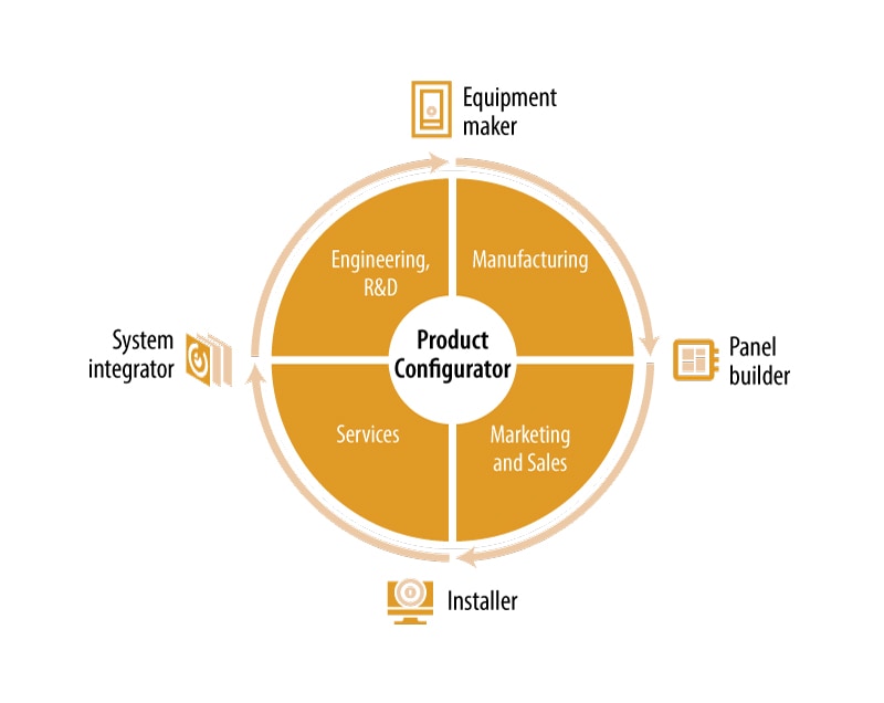 The product life cycle post-digital transformation