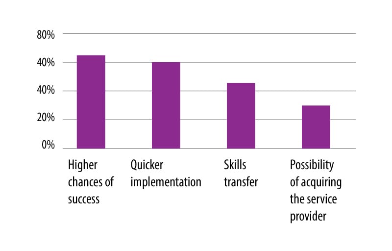 Higher chances of success and quicker implementation are the top two considerations for partnering