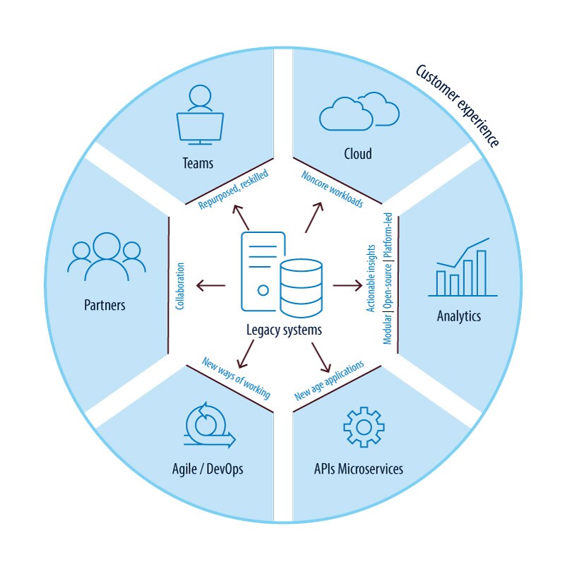 Legacy modernization requires multiple components to realize its potential