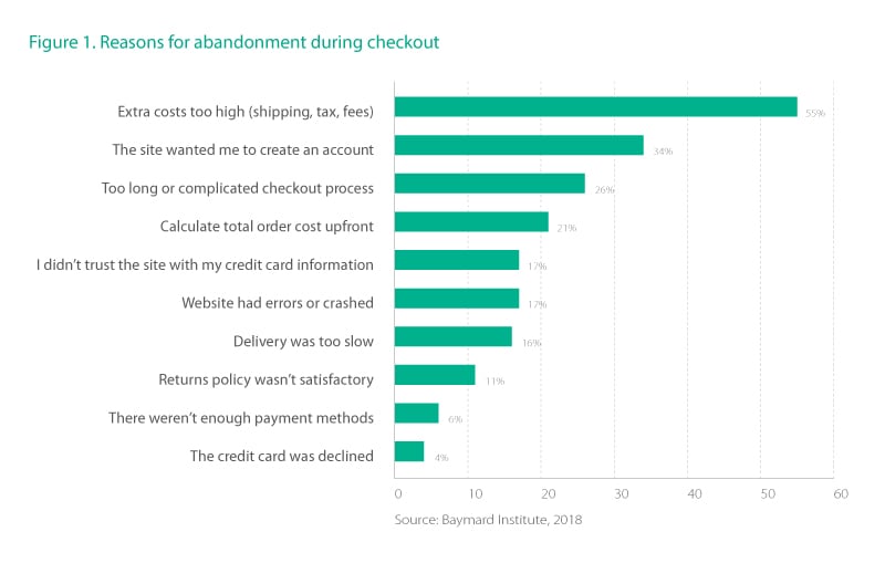 Reasons for abandonment during checkout