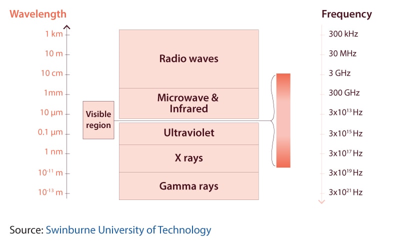 The relationship between wavelength and frequency