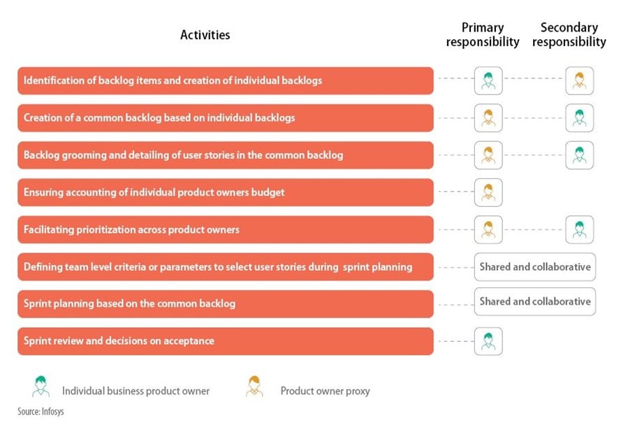 The product owner’s primary and secondary responsibilities