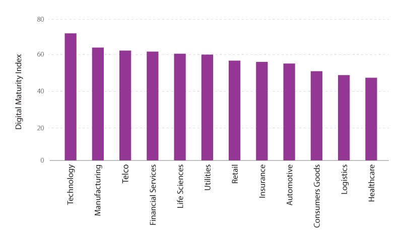 Industry ranking on the Digital Maturity Index