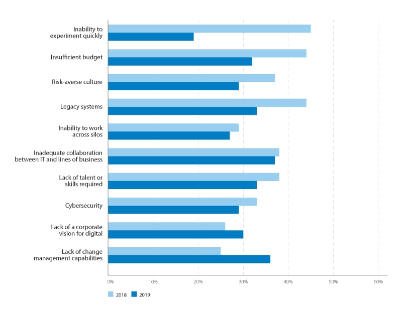 Barriers to digital transformation