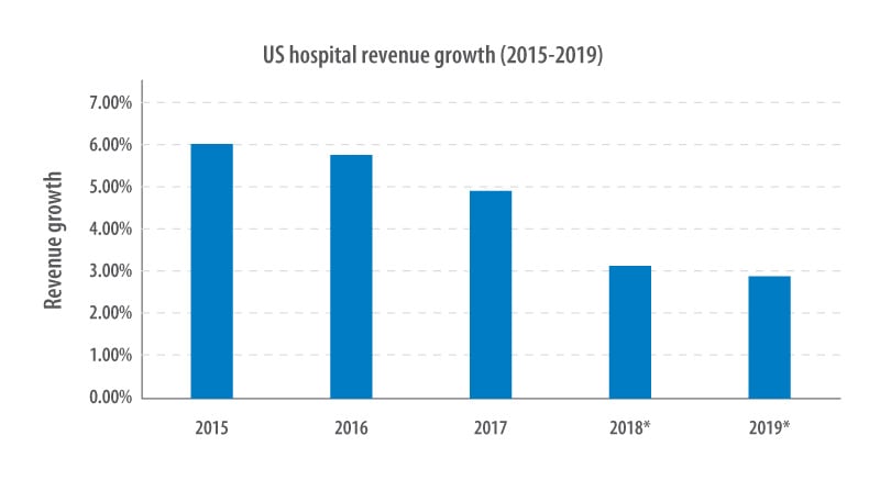 US hospital revenue growth has declined in recent years