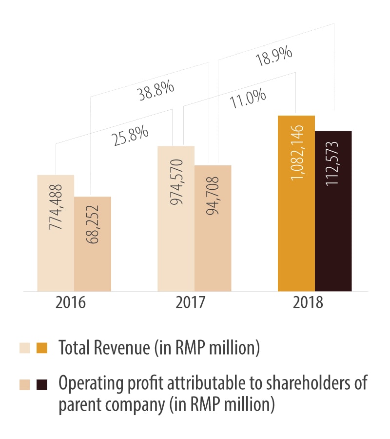 Ping An’s revenue and operating profit* (in RMB Million)