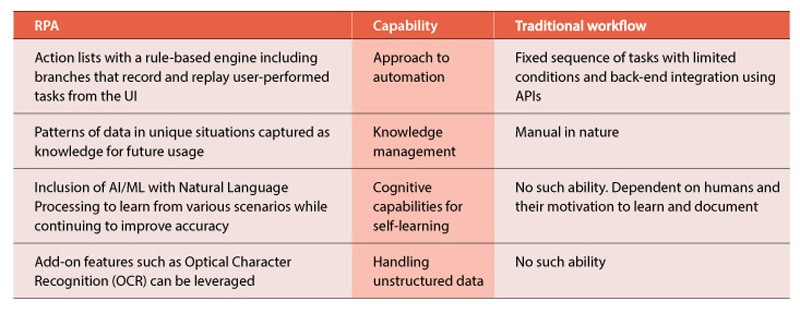 How does RPA help?