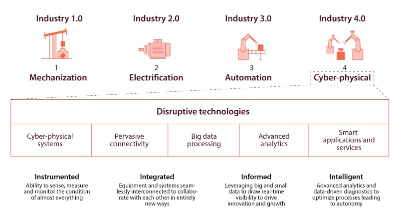 Industry 4.0 technologies