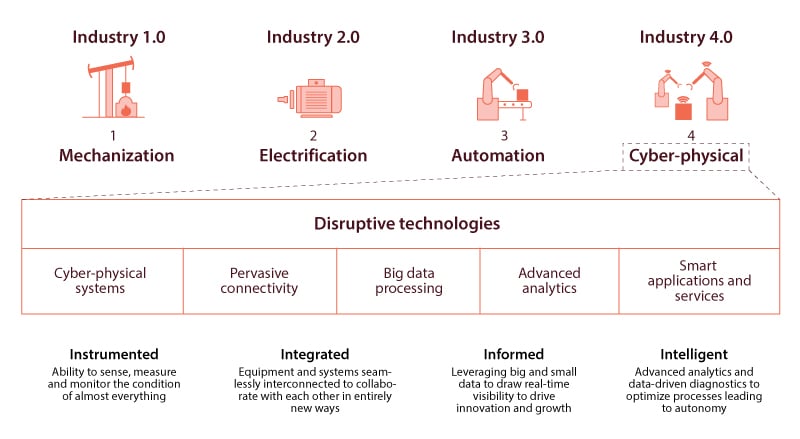Fig. 1 Industry 4.0 and the basket of technologies