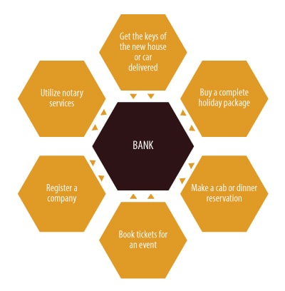 The bank of the future: a service delivery center