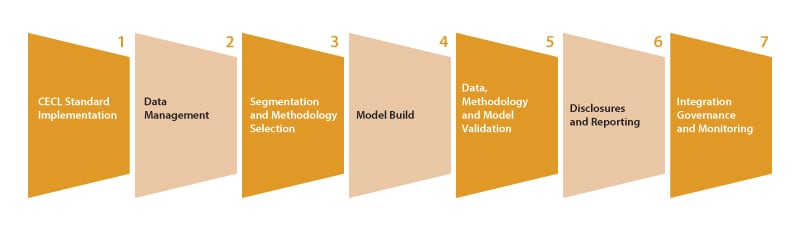 Seven step CECL execution plan