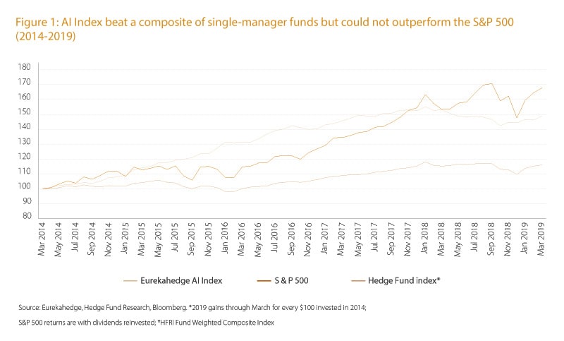 AI Index beat a composite of single-manager funds but could not outperform the S&P 500 (2014-2019)