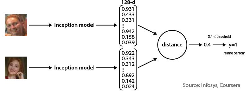 Encoding