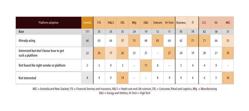 Progressive firms are adopting enterprise-wide platforms to enable software-enabled engineering, though one-fifth don’t know how to go about procuring them