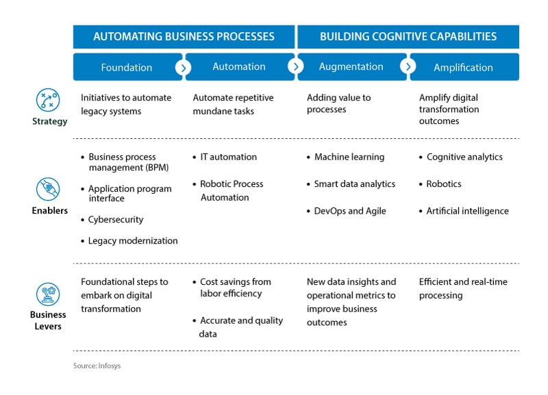 The stages of digital transformation