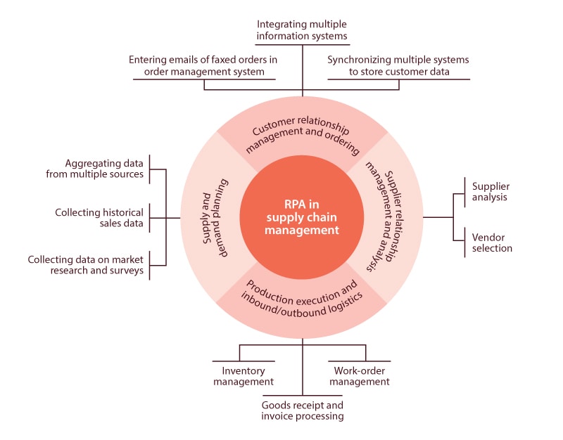 RPA application areas in supply chain management