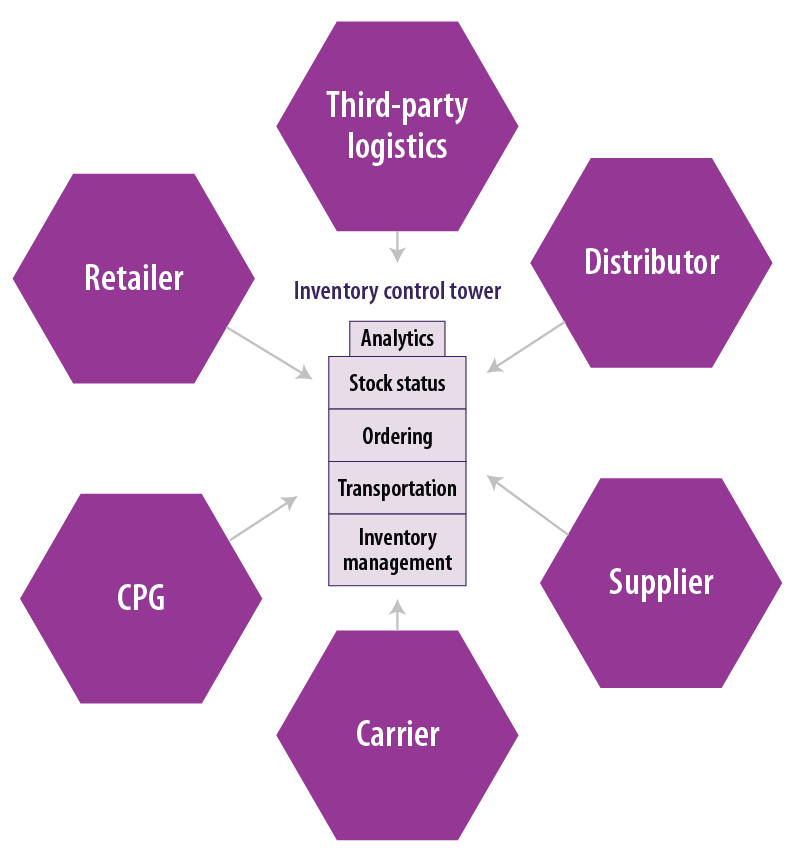 Supply Chain Resiliency through Visibility, Automation, and Collaboration     
   