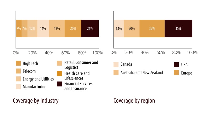  Coverage by industry