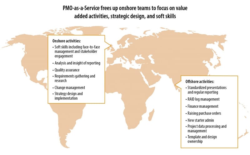 PMO as a service - Onshore and offshore activities