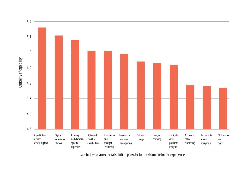 Figure 3. Technology remains a priority when companies choose external service providers to transform customer experience