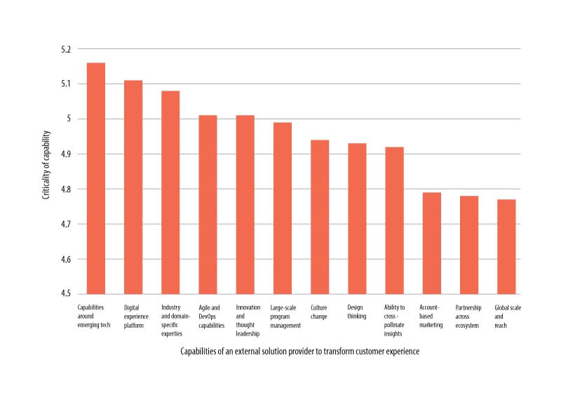 Technology remains a priority when companies choose external service providers to transform customer experience