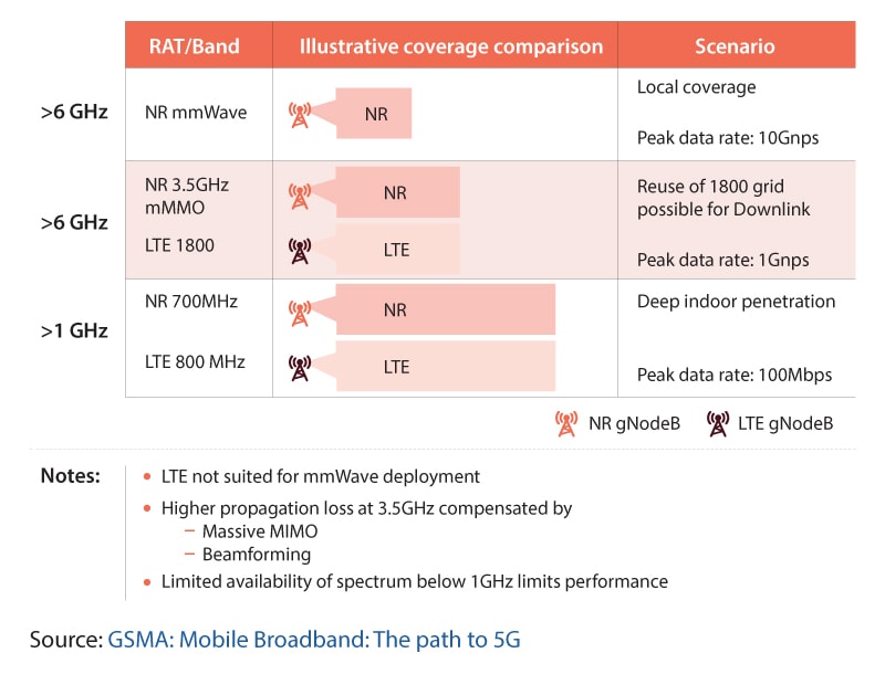How the three bands of 5G (NR) overlap with those of 4G (LTE), according to the GSMA