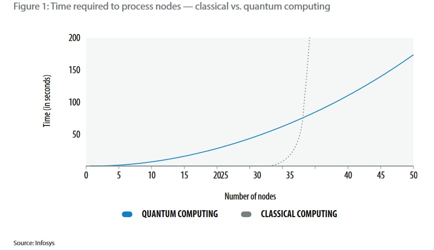 Quantum Computing — A Game Changer for The Energy And Utilities Sector