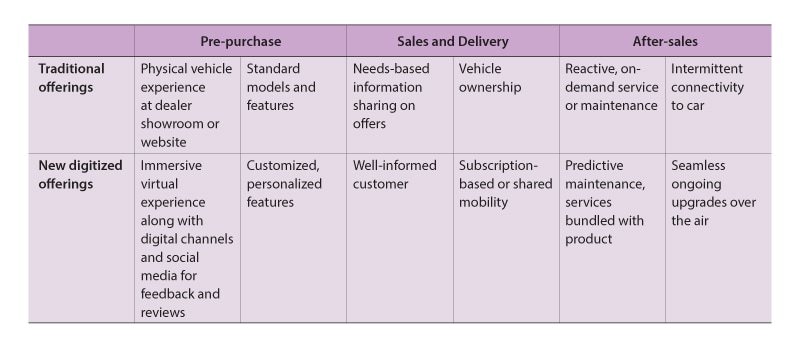 Figure 1. Transforming the journey map to new digital avenues for customer engagement