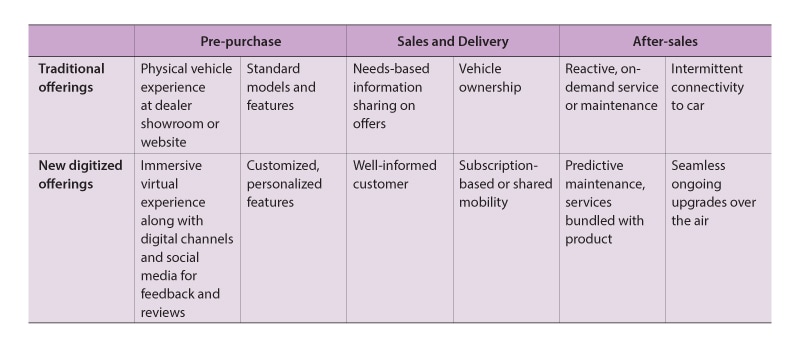 Transforming the journey map to new digital avenues for customer engagement