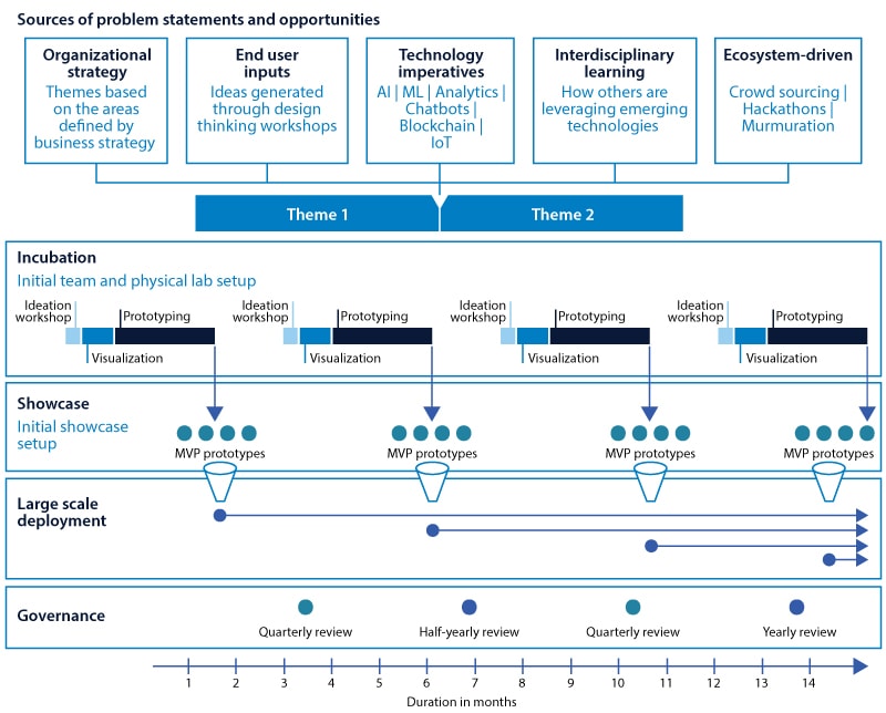 Typical progress of living labs