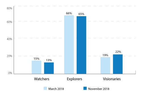 Fewer watchers, more explorers