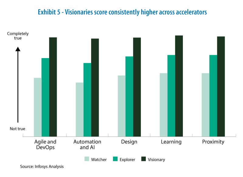 Visionaries score consistently higher across accelerators