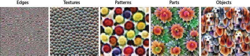 Visual representation of different types of layers