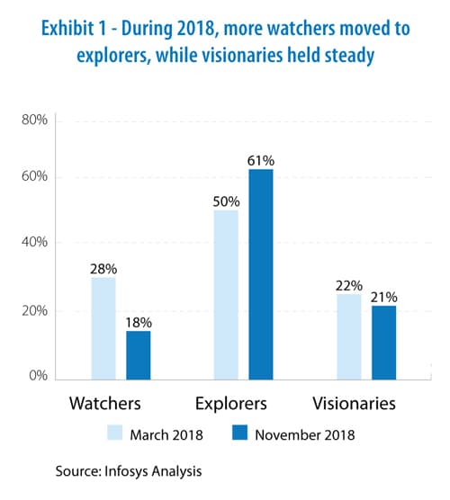 During 2018, more watchers moved to 
explorers, while visionaries held steady