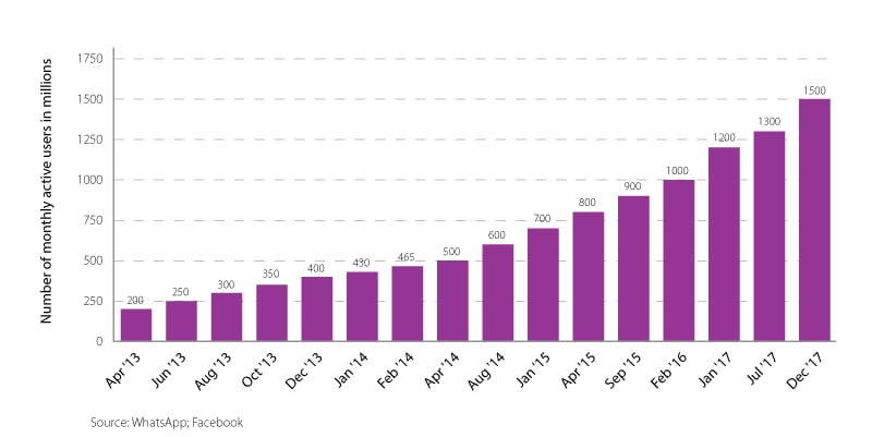 growth of monthly active WhatsApp users evolution of 5g technology
