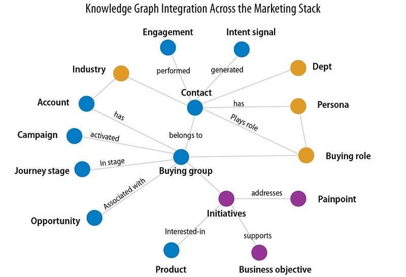 The Five-Stage Ontology Journey