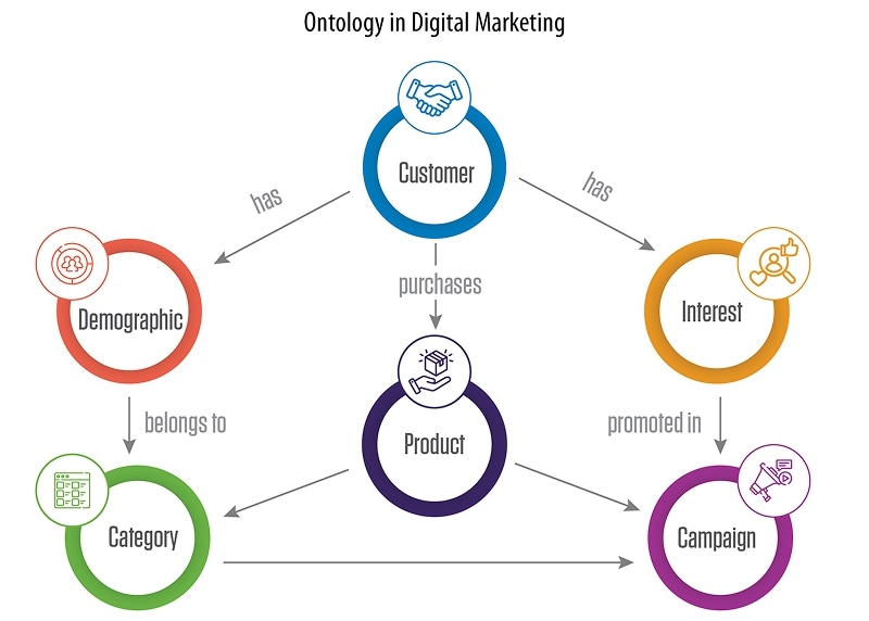 What Is Ontology in Marketing?