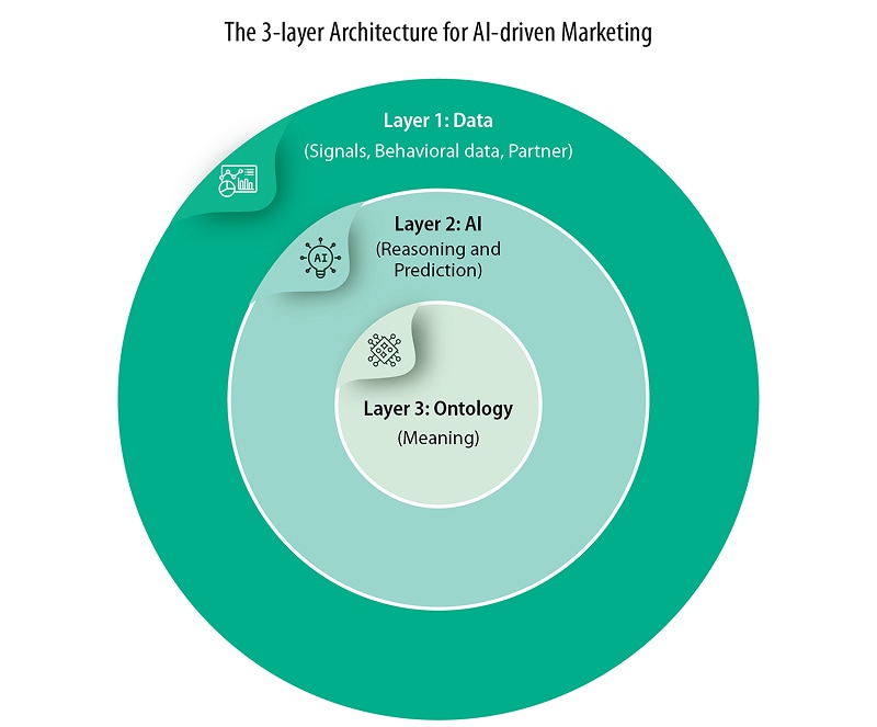 The Three-Layer Architecture