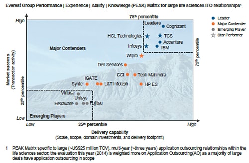 Infosys named 2014 Leader & Star Performer in life sciences ITO PEAK Matrix