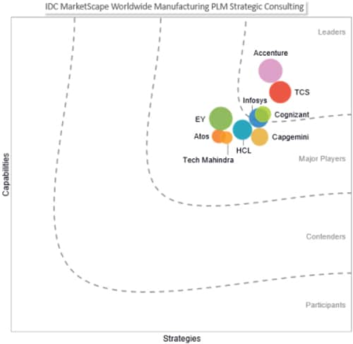 Infosys positioned as a 'Leader' in IDC MarketScape for Worldwide Manufacturing PLM Strategic Consulting 2018 Vendor Assessment