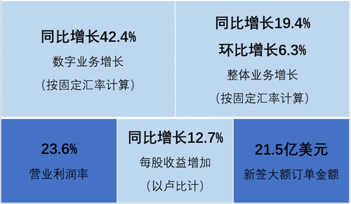 Infosys 2022财年第二季度季报发布，增长加速，业务保持良好韧性