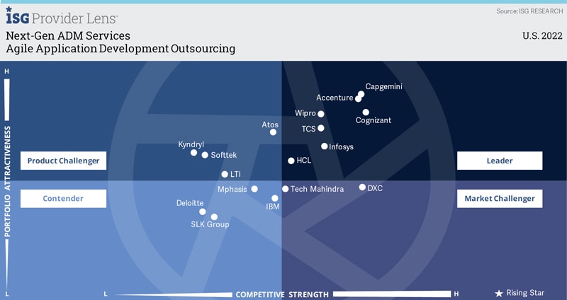 Infosys Positioned as a Leader in ISG Provider Lens™ Next-Gen Application Development and Maintenance Services U.S. 2022 Report