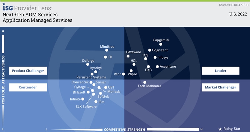 Infosys Positioned as a Leader in ISG Provider Lens™ Next-Gen Application Development and Maintenance Services U.S. 2022 Report