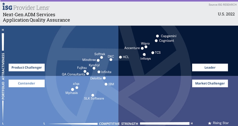 Infosys Positioned as a Leader in ISG Provider Lens™ Next-Gen Application Development and Maintenance Services U.S. 2022 Report