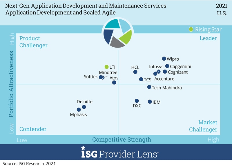 Infosys positioned as a Leader in ISG Provider Lens™ Next-Gen Application Development & Maintenance Services UK 2020