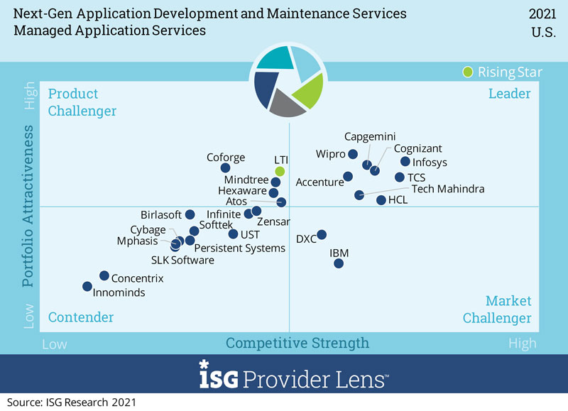 Infosys positioned as a Leader in ISG Provider Lens™ Next-Gen Application Development & Maintenance Services UK 2020
